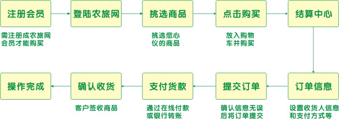 购物流程