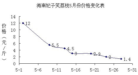 5月份，海南荔枝量大难销