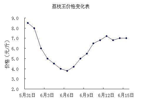 2013年海南荔枝王行情走势