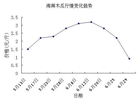 海南木瓜行情变化趋势