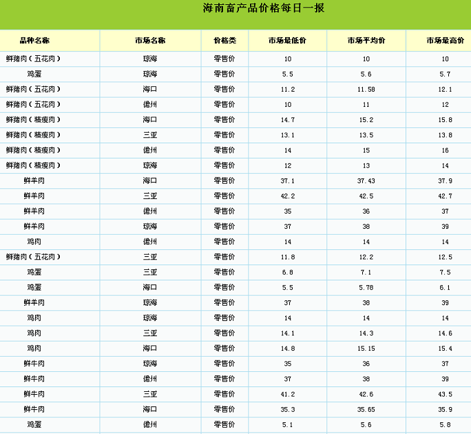 海南省畜牧业协会公布最新的海南畜产品零售价格