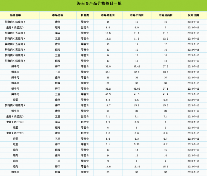 海南省畜牧业协会7月15日公布最新的海南畜产品零售价格