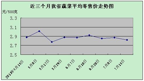 我省蔬菜价格稳中略降