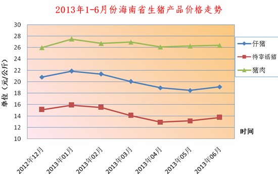 2013年上半年海南畜牧业生产形势分析