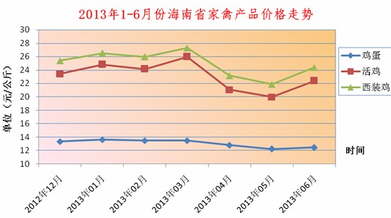 2013年上半年海南畜牧业生产形势分析