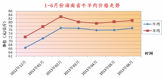 2013年上半年海南畜牧业生产形势分析