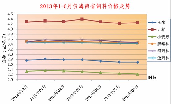 2013年上半年海南畜牧业生产形势分析