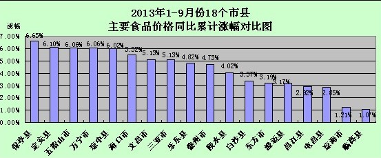 省物价局通报9月份全省各市县综合食品价格指数