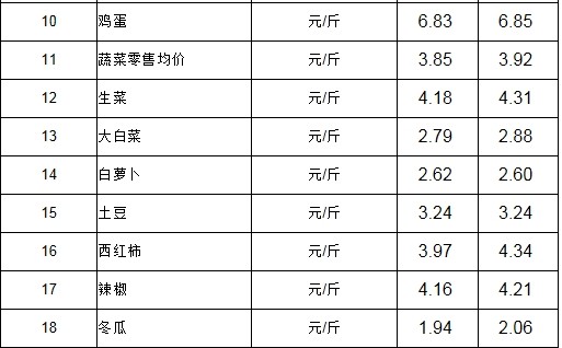 海南重要生活必需品及主要生产资料一周价格表