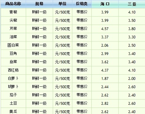 海 南 省 主 要 食 品 副 食 品 价 格（2014.8.15）