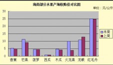 8月第3周海南产销区市场行情综述