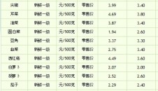 海南省主要蔬菜品种价格 （2014.9.9）