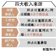 一季度我省农民收入同比增长9.2%