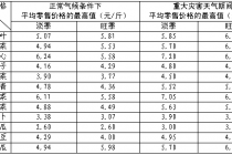 海口建立蔬菜价格管理机制 设定合理价格及涨幅